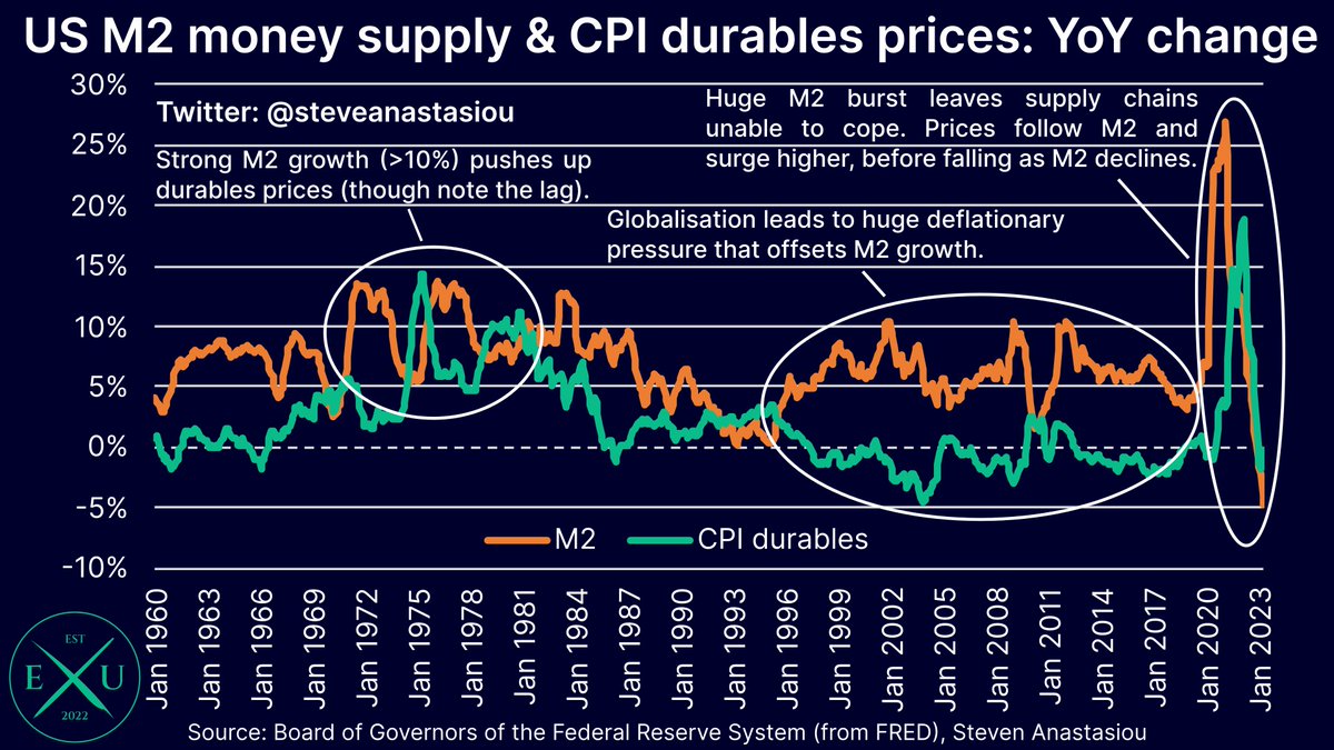 With a big gap between peak YoY M2 growth (26.9%) & US CPI inflation (9.1%), many continue to dispute the importance of the money supply on inflation.

This ignores the impact of lagging services prices.

Looking at durables prices, one can see a much stronger correlation in the…