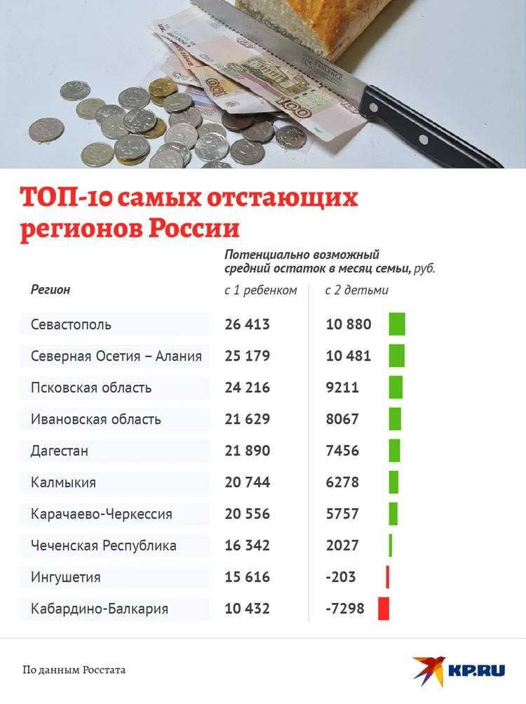 Прожиточный минимум на 2023 год. Прожиточный минимум в россии в 2022. Коэффициент коммерческой загрузки. Прожиточный минимум в россии по регионам в 2023 году. Детские пособия прожиточный минимум 2023.