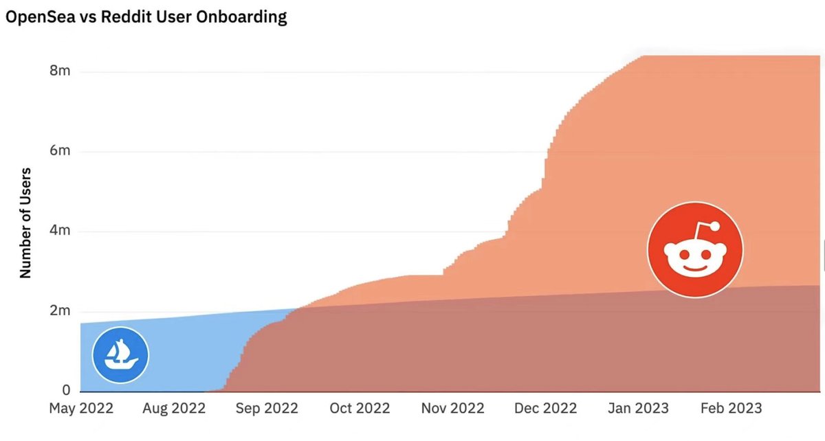❏ 𝗪𝗛𝗬 𝗧𝗔𝗕𝗜 ❏

''Reddit has onboarded 8.4 million NFT users, while OpenSea has onboarded 2.6 million NFT users. Reddit has onboarded three times more users than Opensea in less than one year.''

Tabi warmly invites the Reddit community to join us on this adventure. As one