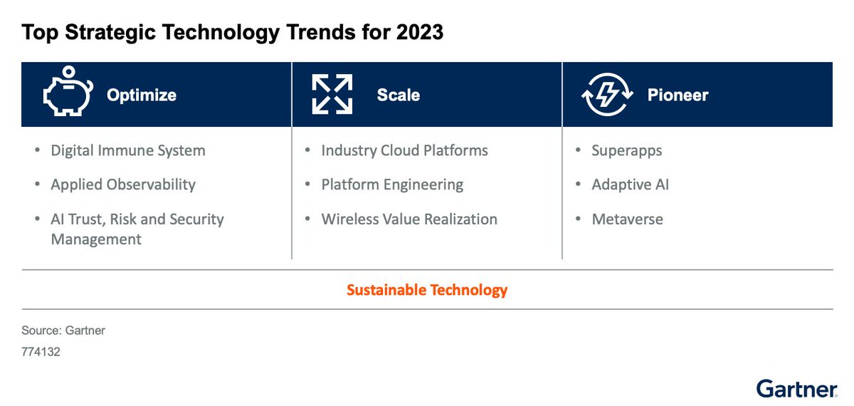 Top Strategic Tech Trends for 2023 @Gartner_inc #ESG #SDGs #smartcities #marketing #finserv #GenerativeAI #ehealth #GovTech @Nicochan33 @BetaMoroney @ipfconline1 @psb_dc @SpirosMargaris @mvollmer1 @dinisguarda @kalydeoo @labordeolivier @JeroenBartelse @pierrecappelli