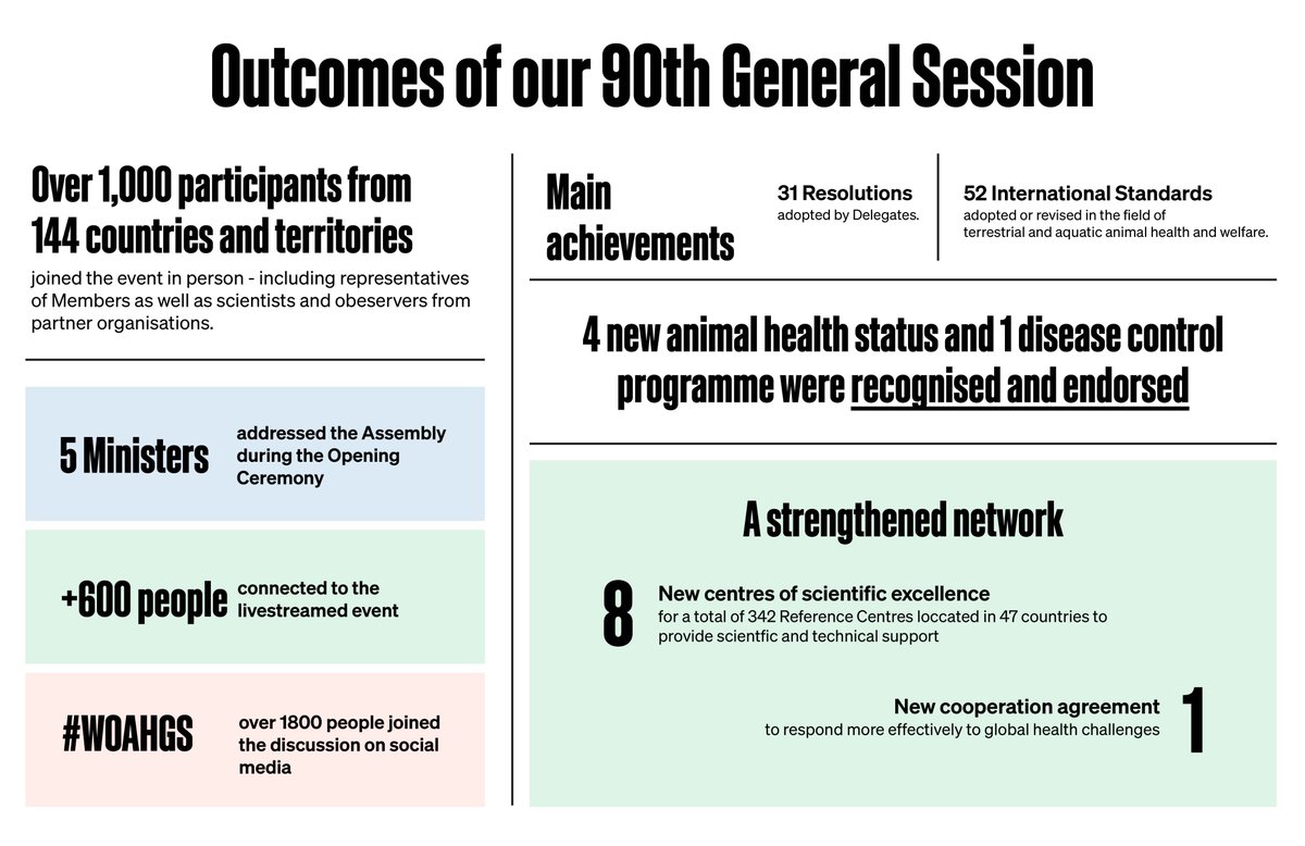 At our 90th General Session, 31 resolutions were adopted by Delegates to improve #animalhealth and welfare globally.

Learn more about what was achieved at the #WOAHGS, for #EveryonesHealth👇
woah.org/en/event/90th-…