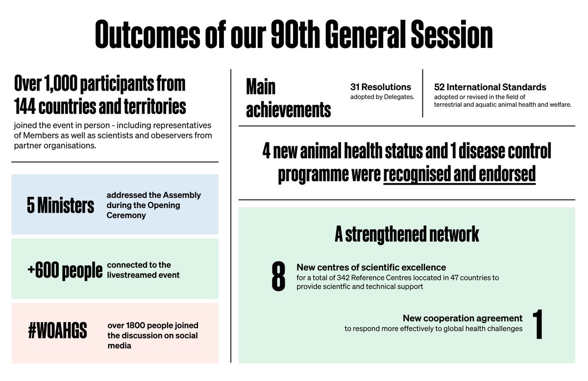 At our 90th General Session, 31 resolutions were adopted by Delegates to improve #animalhealth and welfare globally. Learn more about what was achieved at the #WOAHGS, for #EveryonesHealth👇 woah.org/en/event/90th-…