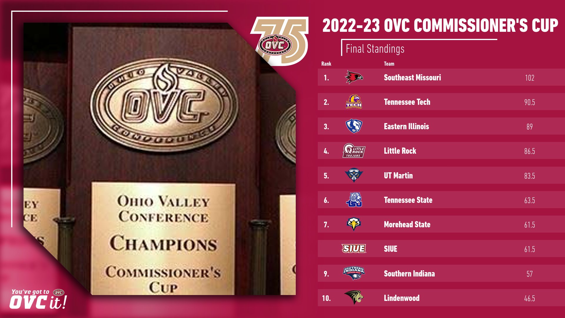 Dates and Locations for 2022-23 OVC Championships Set - Ohio Valley  Conference