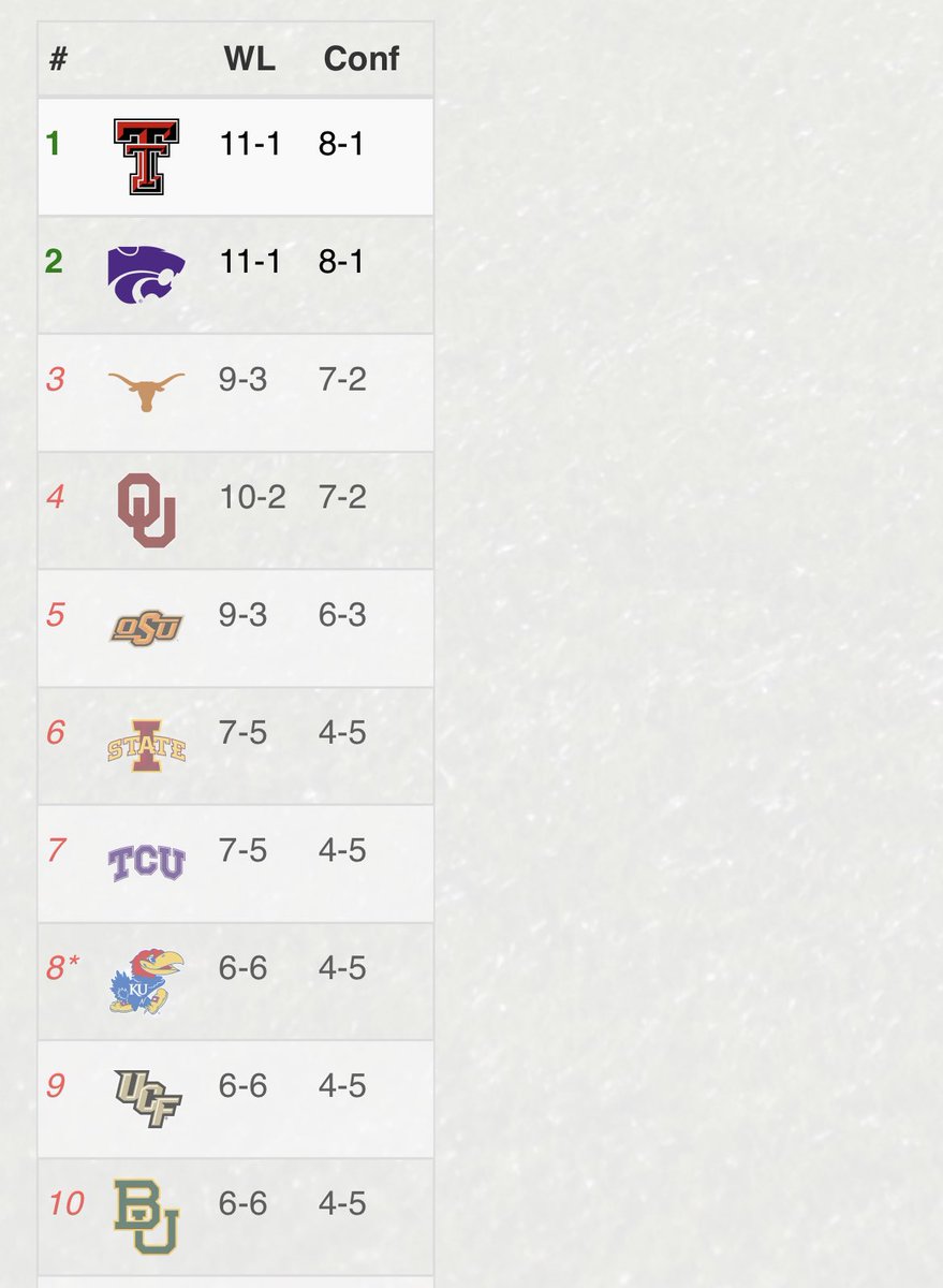EMAWCaleb's tweet photo. - K-State wins the rematch in Arlington after losing in Lubbock, becomes a CFP semifinal casualty
- Will Howard going to New York
- last 3 years of Big 12 play OUT doesn’t make Arlington
- 10 bowl teams from the Big 12

All we can do is pray 🙏🏻 https://t.co/uvDxbMU7E1