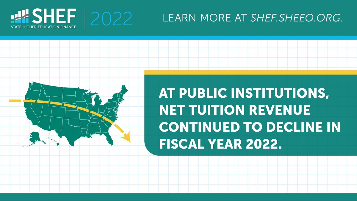 SHEEOed's tweet image. #ICYMI, the FY22 #SHEF Report shows that net tuition revenue per FTE declined 7.4% at 2- year institutions and only 0.2% at 4-year institutions. Despite recent declines, since 1980, net tuition revenue per FTE has increased in every state, and by more than 100% in 44 states.