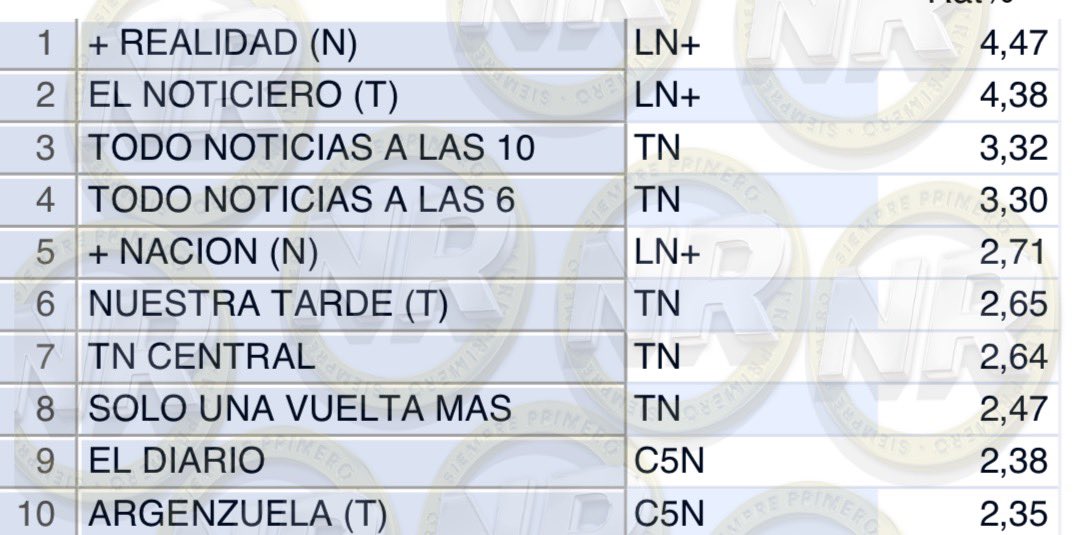 𝙉𝙍 | Nacho Rodriguez (@NachoRodriOk) on Twitter photo 2023-05-30 16:01:53 #RATING | TOP 10 | MAS VISTOS NOTICIAS #MasRealidad @JonatanViale 4,47 #ElNoticieroLN @edufeiok 4,38 #TNALas10 3,32 #Tempraneros 3,30 #MasNacion 2,71 #NuestraTarde 2,65 #TNCentral 2,64 #SoloUnaVueltaMas 2,47 #ElDiario 2,38 #Argenzuela 2,35 #UnicoConNoticias #RATING | TOP 10 | MAS VISTOS NOTICIAS #MasRealidad @JonatanViale 4,47 #ElNoticieroLN @edufeiok 4,38 #TNALas10 3,32 #Tempraneros 3,30 #MasNacion 2,71 #NuestraTarde 2,65 #TNCentral 2,64 #SoloUnaVueltaMas 2,47 #ElDiario 2,38 #Argenzuela 2,35 #UnicoConNoticias