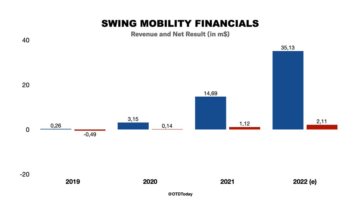 In 2021, South Korea based shared micromobility company SWING posted a positive net result of $1.12m on $14.69m revenue.

#Mobility