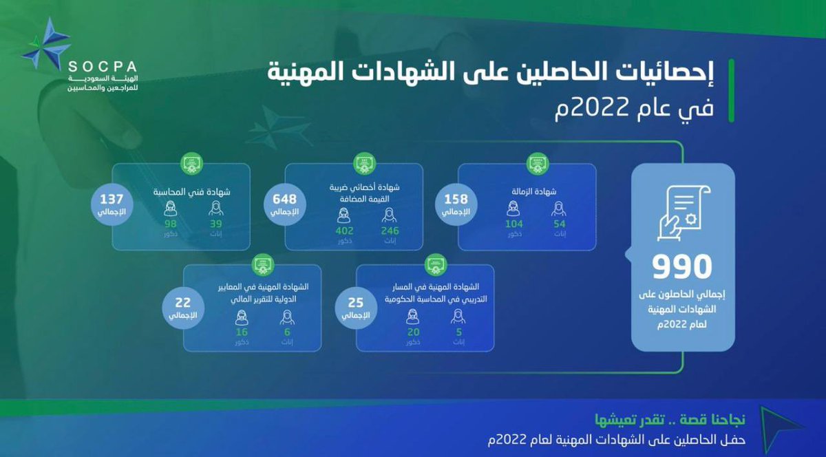 حققت جامعة الإمام محمد بن سعود الإسلامية ممثلة بكلية الاقتصاد والعلوم الإدارية المركز الأول على مستوى الجامعات السعودية في إحصائية الحاصلين على الشهادات المهنية للعام ٢٠٢٢ وفقاً لـ @socpa_ksa