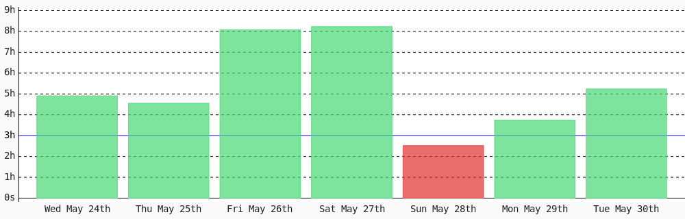 Today I coded 5 hrs 14 mins towards my @WakaTime goal of coding 3 hrs per day ✔️ #devlife #codegoal wakatime.com/@Zeeko