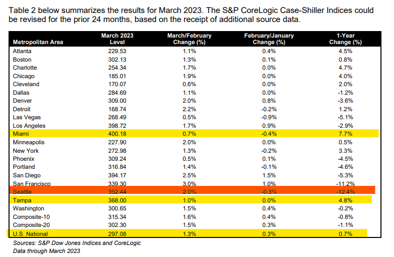 Frog Capital on Twitter "Miami and Tampa YoY seeing the highest