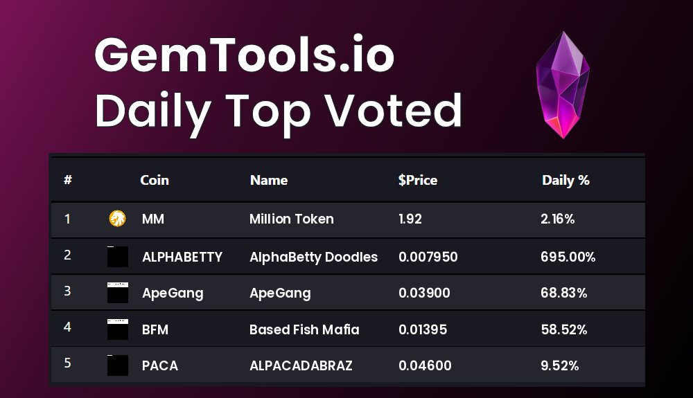 Today's Top voted coins on GemTools are
 $MM, $ALPHABETTY, $ApeGang, $BFM, $PACA

vote for you favorite #Cryptocurrency on GemTools.io

#MillionToken, #AlphaBettyDoodles, #ApeGang, #BasedFishMafia, #ALPACADABRAZ