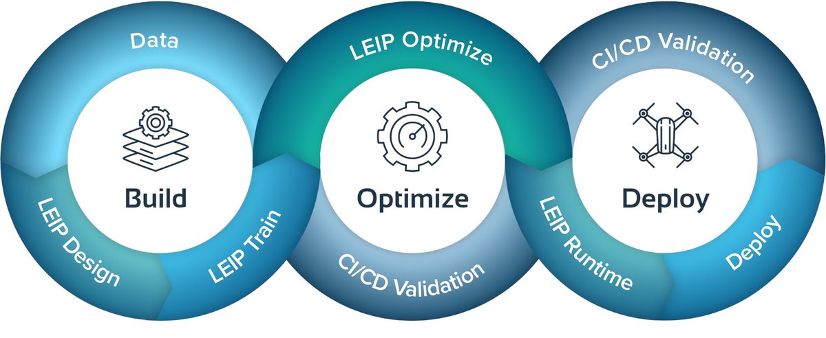 latentai's tweet photo. Quickly test code changes directly on your edge hardware with LEIP, the Latent AI Efficient Inference Platform.
https://t.co/PZei01xcFN
#LEIP #edgeAI #edgecomputing #MLOps #edgeMLOps https://t.co/GINWy3Qn25