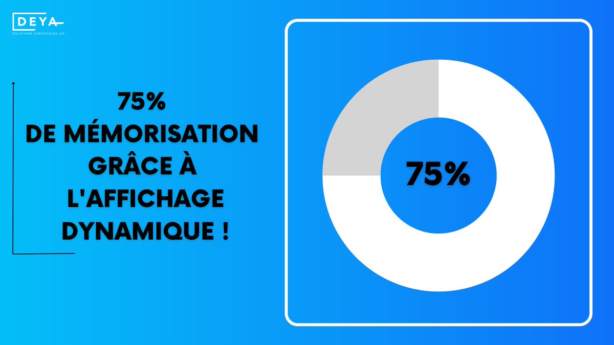 L'affichage dynamique améliore la communication interne
et la productivité de votre entreprise:
📄75 % des personnes se souviennent de la communication par l'affichage dynamique (source IPSOS).
🌐Nos solutions : deya.fr/solutions/digi…
#digitalsignage #communication #productivité