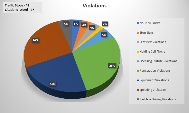 MCPD conducted a focused traffic enforcement on Hasting Drive on May 24th. This initiative addresses infractions in real-time and teaches individuals in our community about the potential consequences of high-risk driving.