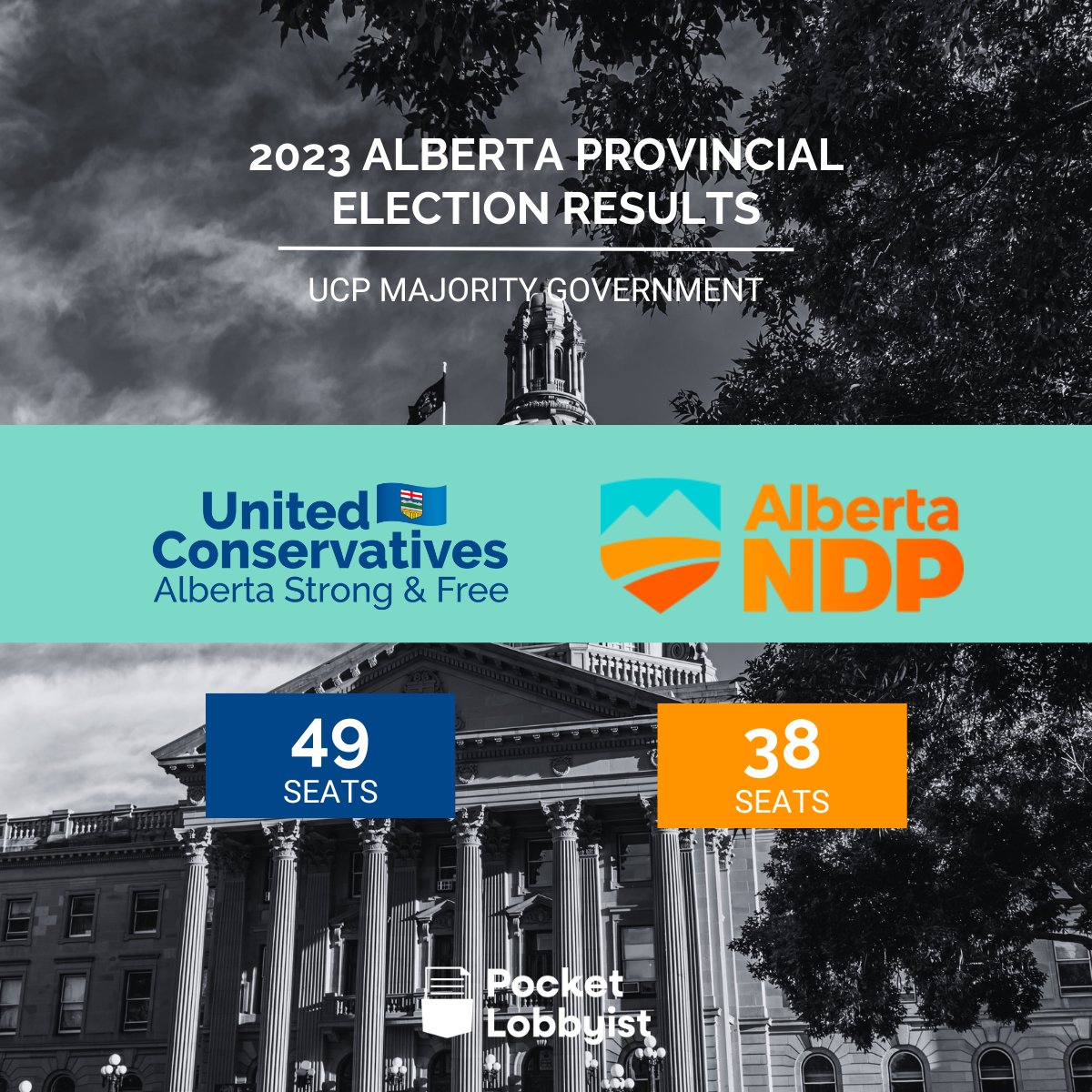 Here are the unofficial results for Alberta's 31st Legislature following the 2023 provincial election on May 29:
🔹 @Alberta_UCP (Majority): 49 Seats
🔸 @albertaNDP: 38 Seats

Official Results will be released by Elections Alberta on June 8, 2023.