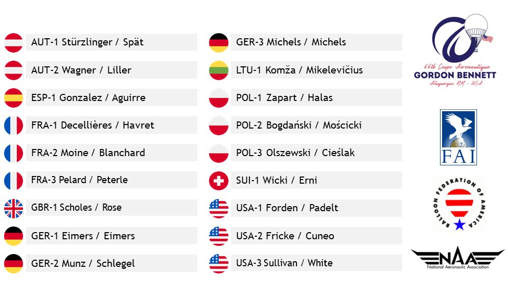 gb_fai's tweet photo. 18 teams from 9 nations will compete at the 66th Coupe Aéronautique Gordon Bennett. They will take off on Oct 5 from Albuquerque and fly as far as they can across the US and Canada.
Who is your favorite? What distance will they fly? #gordonbennett2023 #balloonfiesta https://t.co/GTnTOVPQy4
