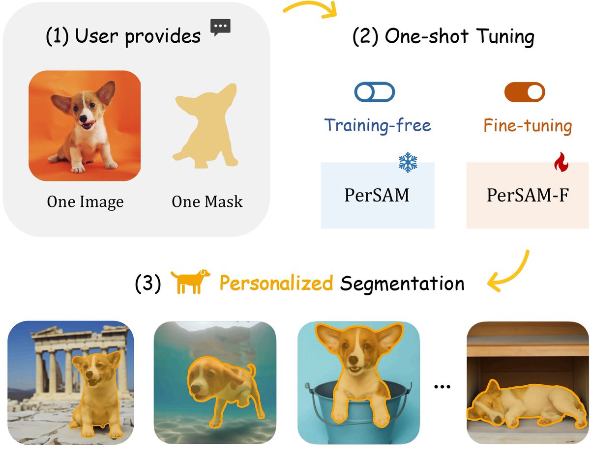 NielsRogge's tweet image. PerSAM (personalized Segment Anything) is now available @huggingface!

This (super cool) method allows for a Dreambooth-like personalization of SAM, able to quickly segment new things in images based on just a single (image, mask) example.🤗

Notebooks: github.com/NielsRogge/Tra…