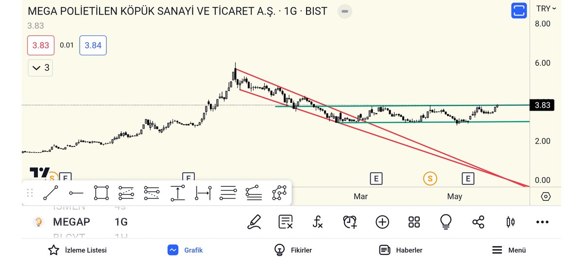#megap Kanalı çok güzel çalıştırdı. Yeşil direnç üstü başka altı başka