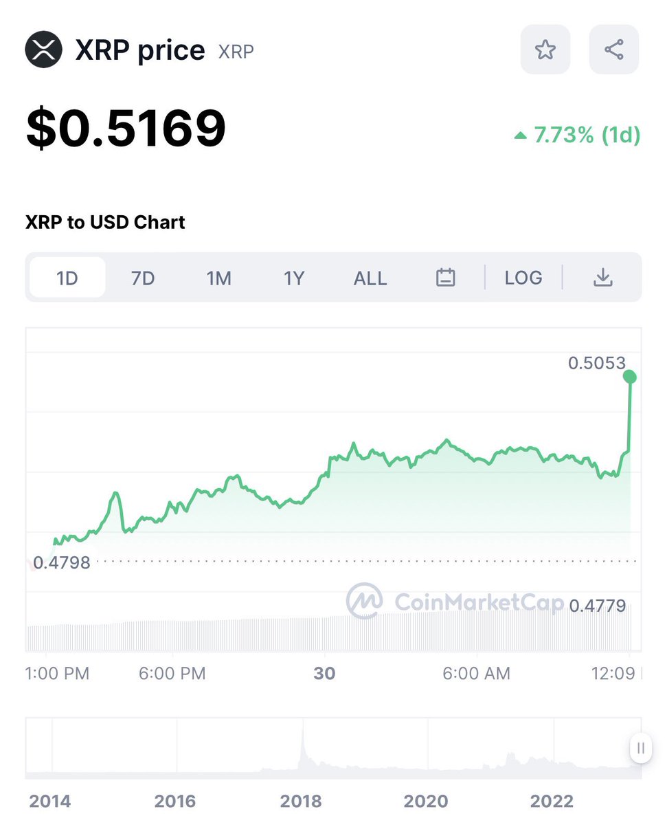 Pennyboycrypto's tweet photo. #XRP just broke through a pivotal level of resistance of .50 https://t.co/j7sufgVtDm