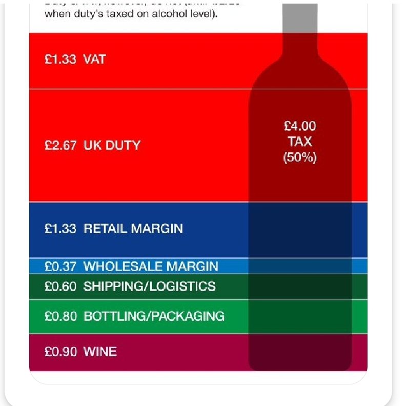 wine thinker (robertjoseph on Bluesky) (@robertjoseph) on Twitter photo My friend <a href="/GavinQuinney/">Gavin Quinney</a> has produced this graphic for UK wine imports
I have an excel - ex-cellar-to-retail-shelf calculator for anyone who wants to play with it
But can anyone help me out with a US version, please?
(Obviously complicated by 3-tier + local taxes) My friend <a href="/GavinQuinney/">Gavin Quinney</a> has produced this graphic for UK wine imports
I have an excel - ex-cellar-to-retail-shelf calculator for anyone who wants to play with it
But can anyone help me out with a US version, please?
(Obviously complicated by 3-tier + local taxes)
