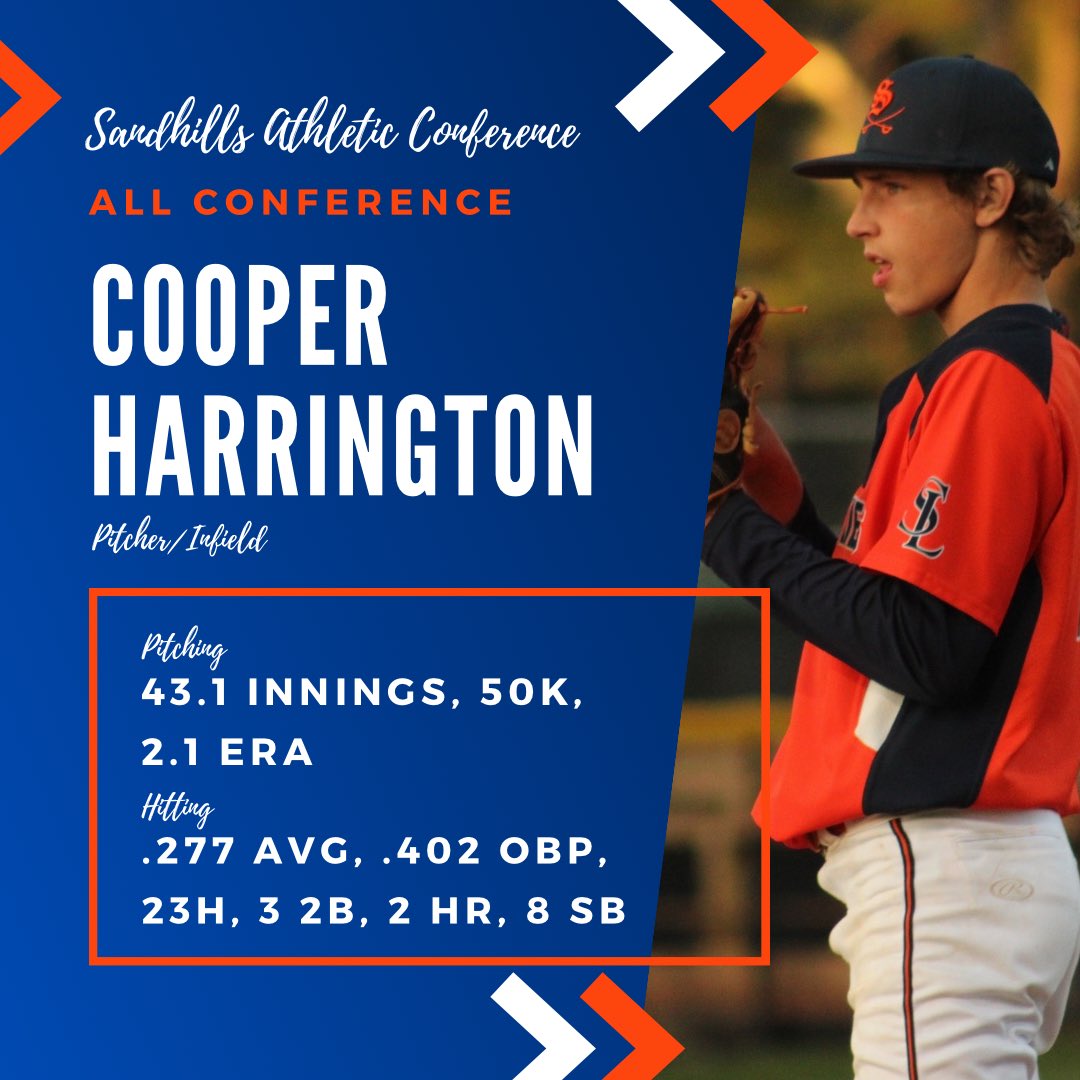Congrats to Cooper Harrington on being named to the Sandhills Athletic Conf. All Conference team! #CavPride