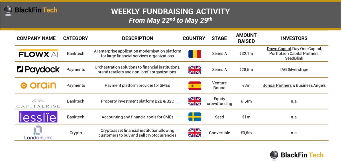 📋 Last week we spotted 6 deals for a total amount of €66.5m raised, with 3 deals in the UK and 1 in Spain, Romania, and Sweden

To learn more about #fintech news it's here ⬇️ blackfintech.substack.com/p/blackfin-tec…