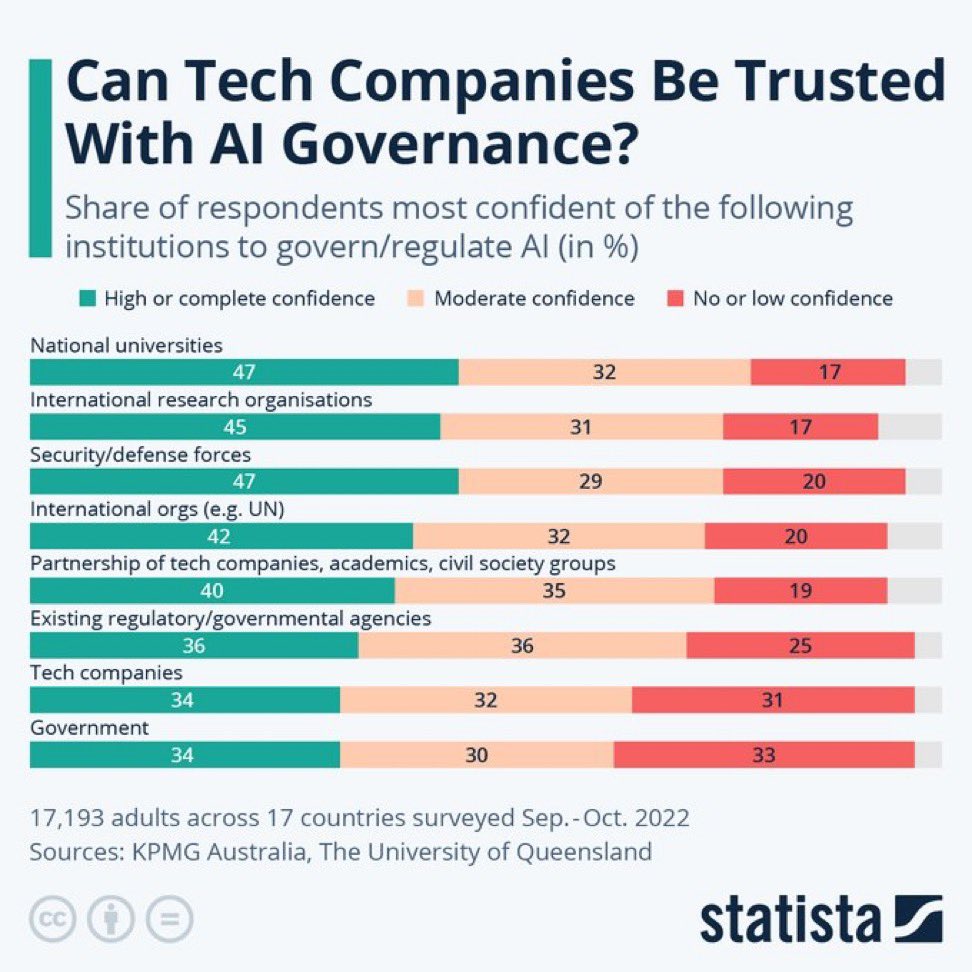 Artificial intelligence could lead to extinction, experts warn
bbc.co.uk/news/uk-657465…

The Centre for AI Safety website suggests a number of possible disaster scenarios:

🤖 AI-generated misinformation could destabilise society and "undermine collective decision-making"