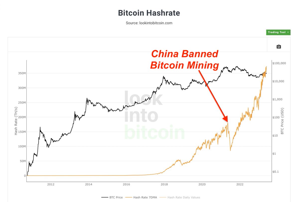#Bitcoin hash-rate has gone parabolic since the China-ban.

Now it seems China is relaxing restrictions on Bitcoin, starting in Hong Kong... 🤑