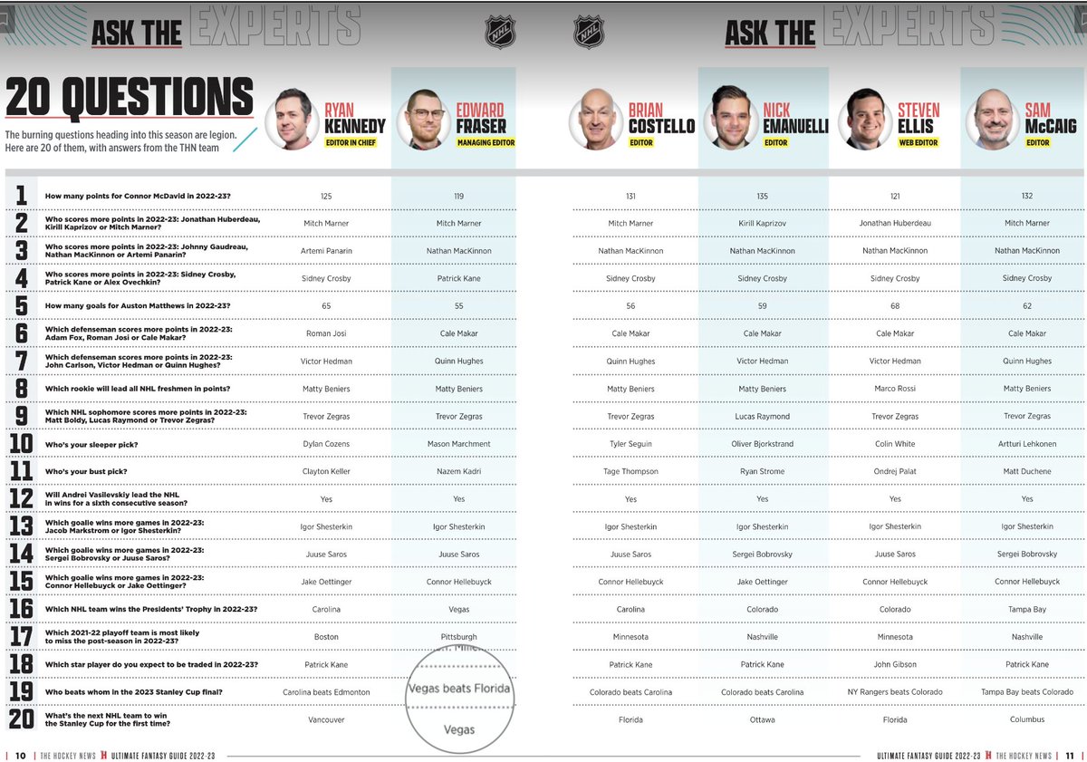 Gotta give a shoutout to my pal and former colleague Edward Fraser for nailing the SC finalists in <a href="/TheHockeyNews/">The Hockey News</a> 2022 Pool Guide. The predictions are from last summer. Give this man a raise <a href="/TheHockeyNews/">The Hockey News</a>!