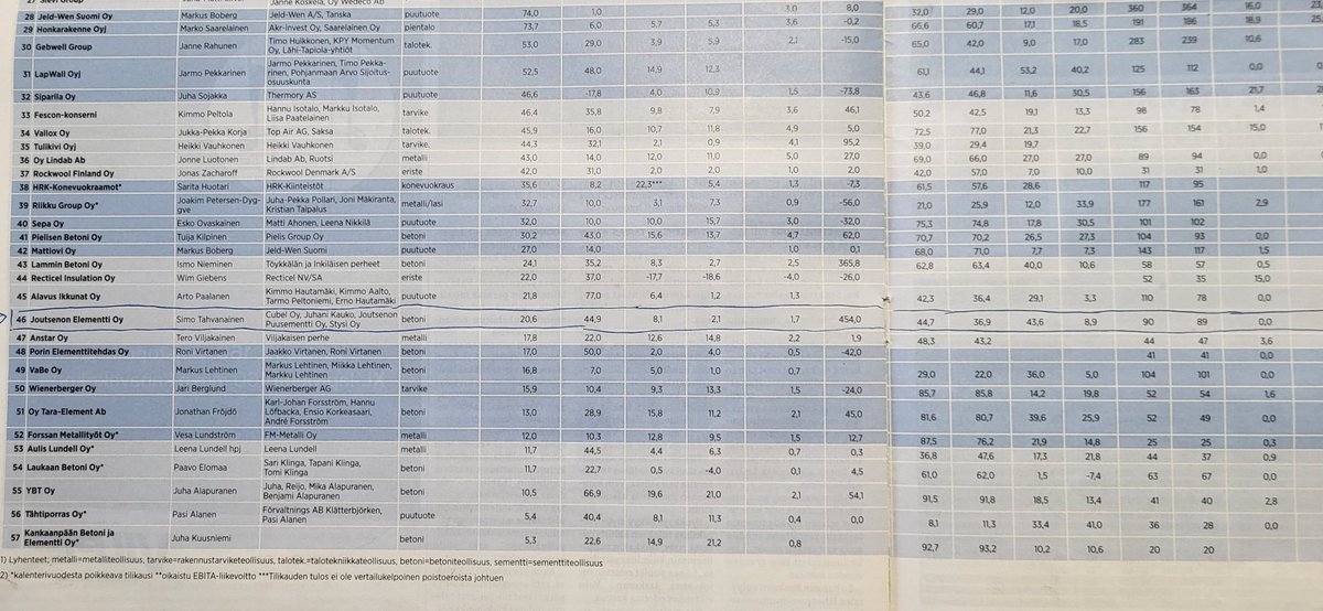 lehtomv's tweet photo. #rakennuslehti julkaisi tilaston tuoteteollisuuden suurimmista yhtiöitä. Joutsenon Elementti Oy:n voimakas kasvu jatkui vuonna 2022. Liikevaihto kasvoi 44,9 % ja tulos parani 454 %. #kasvuyritys #Rtt #betoni https://t.co/8CvOs8O3iY