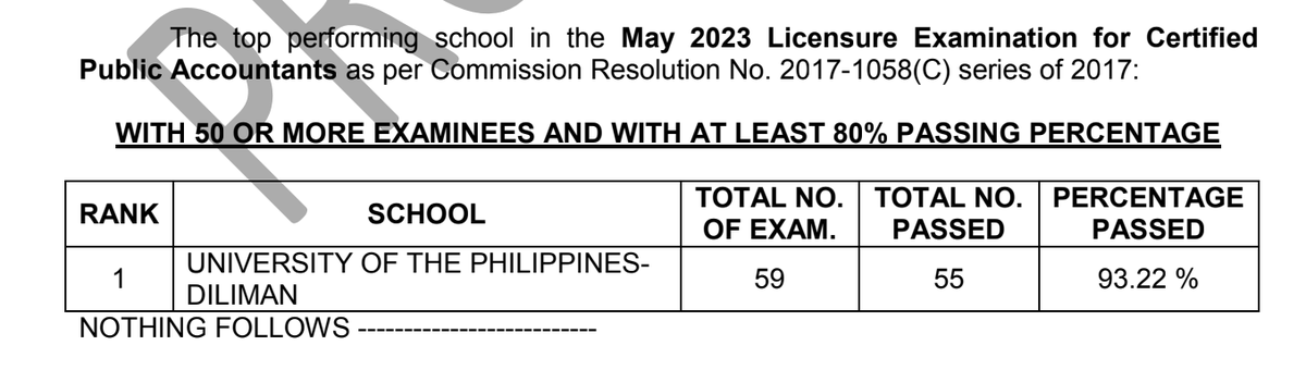 prcboard's tweet photo. TOP SCHOOLS - May 2023 CPALE
~Full list: https://t.co/EQ96aYJO2P
Source: PRC Official https://t.co/ygS9S5CpoY