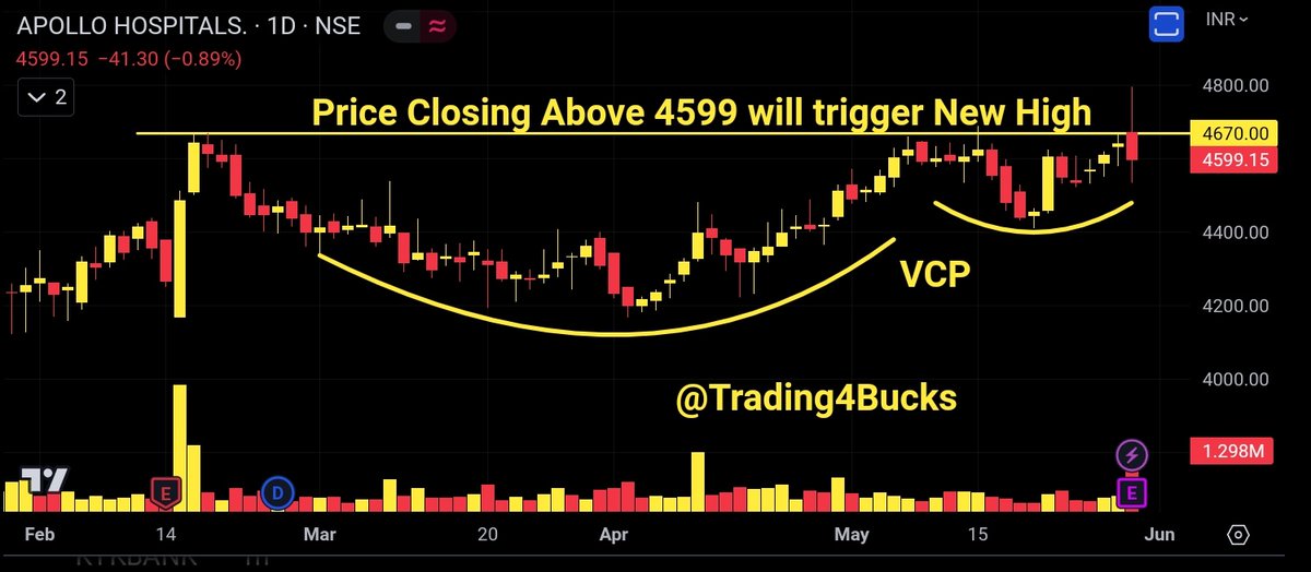 #ApolloHospitals 
🔥 Keep in your Watch list
#StocksInFocus #StocksToWatch #trading #investing #investment