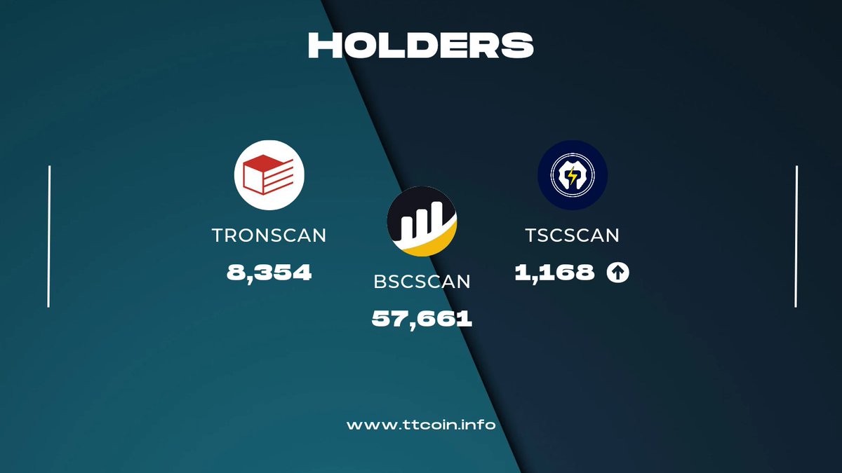 🏦 HOLDERS

 Number of accounts holding #TTcoin in their wallets:

 ⚡ Dear TTcoin community,

 Our team is working in the fastest way. There are many announcements and projects waiting in the background. When the time comes, we will share our projects and announcements with you.