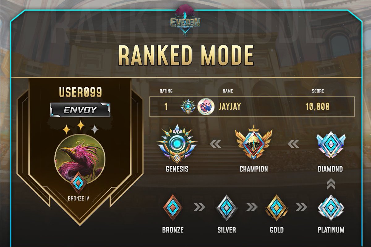 EvedenOfficial's tweet photo. The battle of ranked ! and the path to be Genesis !
.
Ranked Mode is one of the most popular gamemode, we believe that many Chronicles wait for this thing. The reason might be that this mode has a unique attraction unlike others. The matchmaking that matches you with the equal enemy and you must win to go higher and that means more reward you’ll gain after that.
.
When rank is open, Chronicles will start from the lowest same rank, “Bronze” and must fight to acquire the power of “Genesis”. Of course, the seasonal reward in each rank will not be the same, the higher you climb, the bigger reward you gain.
.
We hope you’ll enjoy this Chronicles’s favorite, Ranked Mode. Oh! We almost forgot this. The highest rank “Genesis” will be the only one who is worth it…
.
Don’t forget to follow us here!
Facebook Group:  https://t.co/MANTnYTmmJ
Discord : https://t.co/tgeK4p8Z6J
Website : https://t.co/nAgbBYJO4N
#Eveden #EvedenNextLevelCardGame