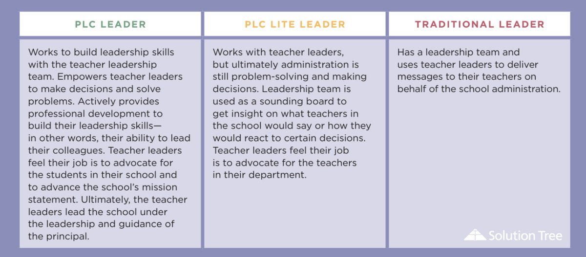 When it comes to teacher leadership, what sort of school leader are you—a PLC leader, PLC lite leader, or traditional leader? 🧐

From AllThingsPLC Magazine, Vol 7, Iss 2. Subscribe today for inspiration, fixes, how-tos, and more! bit.ly/3zbwijW #atPLC #edleaders