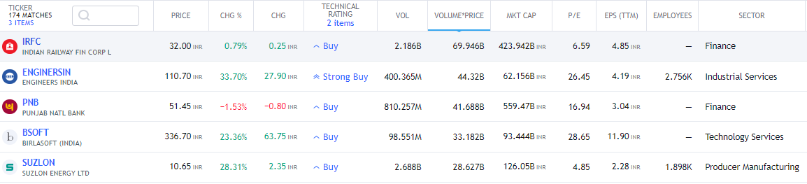 5 Stocks W/ VOLUME BASE BUYING (MONTHLY) - RETWEET/FOLLOW

#IRFC #ENGINERSIN #PNB #BSOFT #SUZLON

#stocks #StockMarket #StockMarketindia #nse #nifty50 #StocksToBuy #StocksInFocus #Trending #TrendingNow #investing #Nasdaq #BajajFinsv #BajajFinance #KotakBank