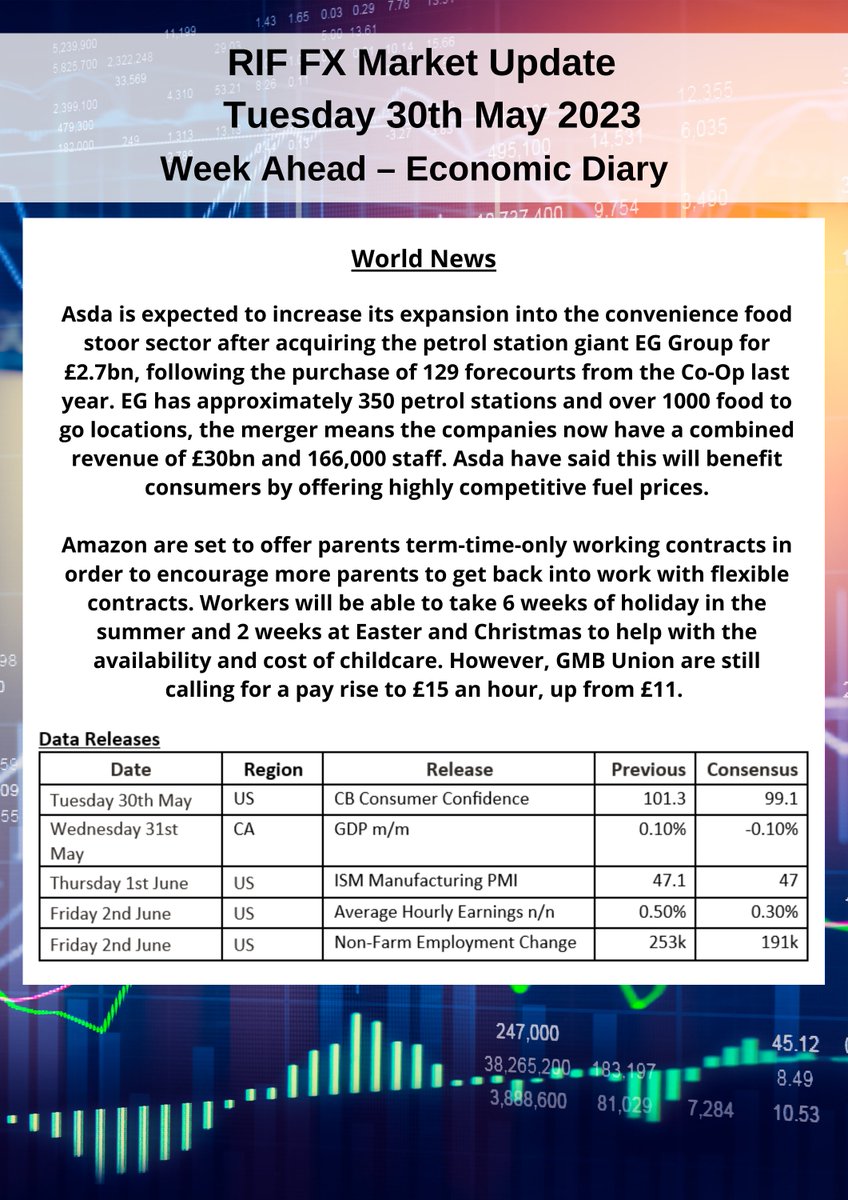 Click here for the latest Market Report for 30/5:

riffx.co.uk/market-update-…

#fx #fxmarkets #fxupdates #riffx