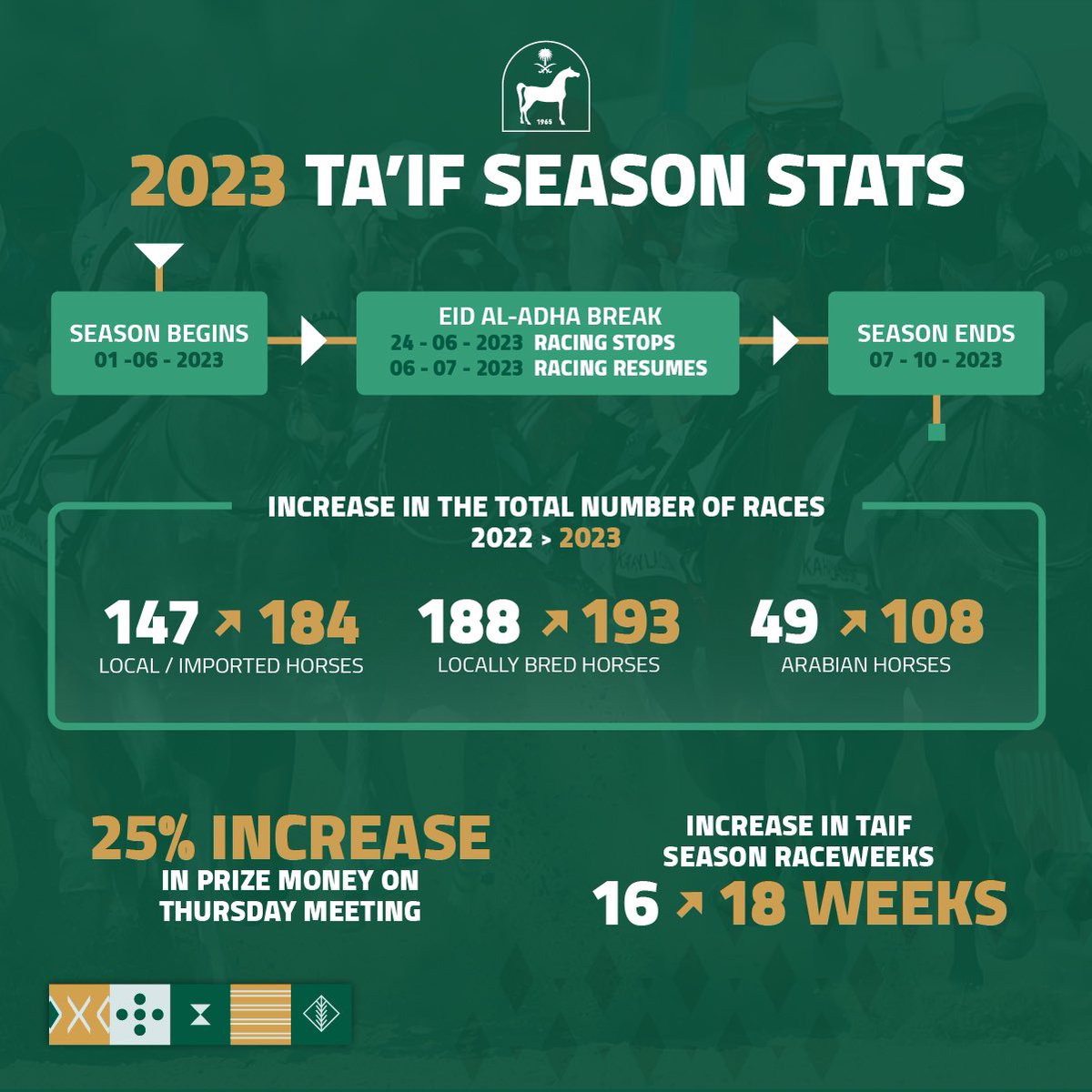 𝑮𝒆𝒕 𝒓𝒆𝒂𝒅𝒚 𝒇𝒐𝒓 𝑺𝒂𝒖𝒅𝒊 𝒔𝒖𝒎𝒎𝒆𝒓 𝒓𝒂𝒄𝒊𝒏𝒈! 🇸🇦

Key numbers ahead of our 2023 Ta’if racing season. 

#TaifSeason | #SaudiRacing