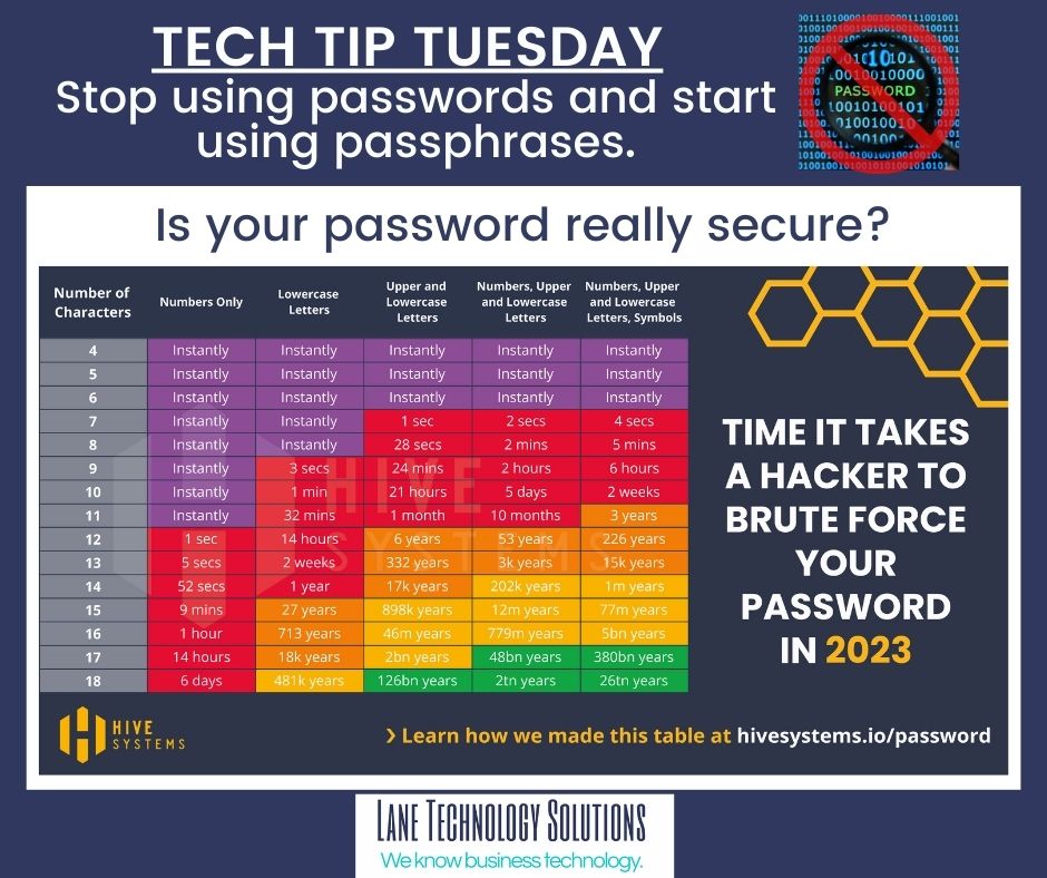 Is your password really secure? Check out our #techtiptuesday ...

#passwordsecurity #passwordprotection #cybersecuritytips
