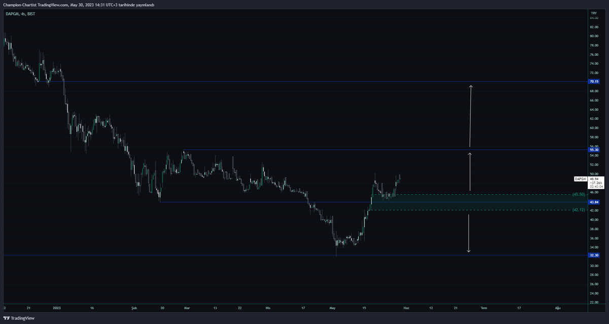 #DAPGM 
Teknik grafiğinde  düşüş trendini tersine çeviren hareketle beraber yükseliş yönlü baskıların devam etmesi takdirinde 45,50 - 42,12 destek alanından kademeli alış değerlendirmek için  55,30 - 70,15 kilit noktalarını öngörebiliriz.