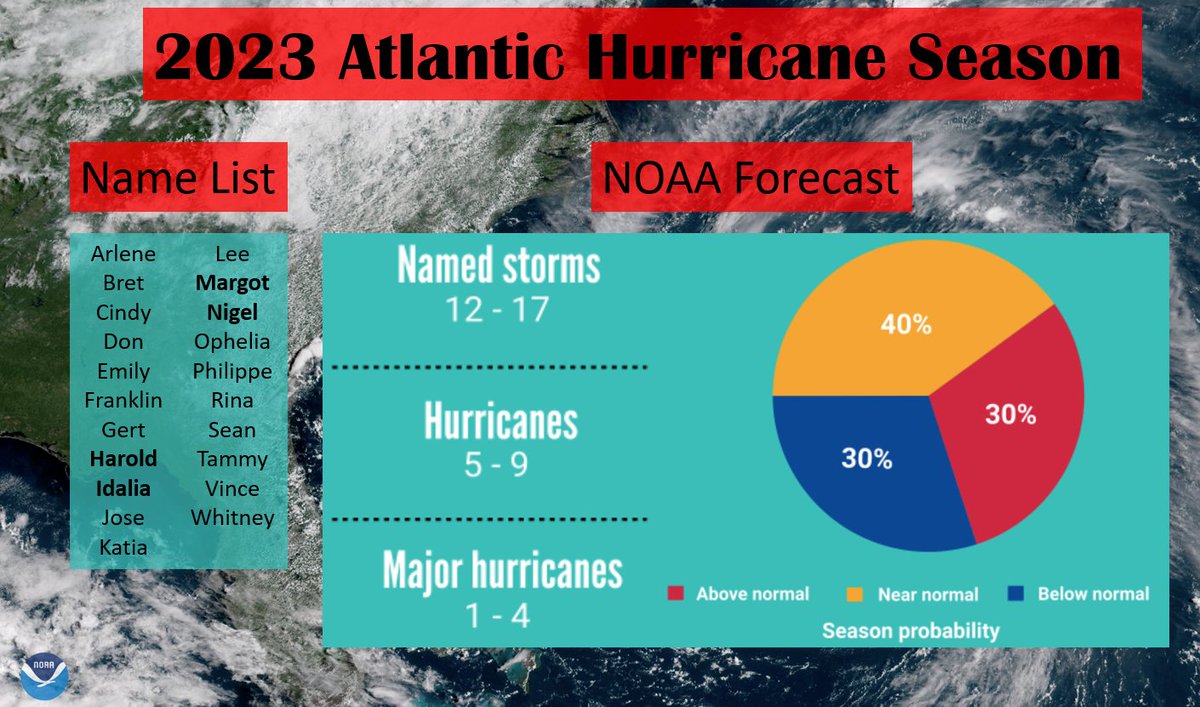 SC Hurricane Preparedness Month: The 2023 Atlantic Hurricane Season officially begins tomorrow. NOAA is calling for a near normal season with 12-17 named storms. The name list includes five previously unused names: Harold, Idalia, Margot, Nigel and Whitney. #CAEWx #SCWx #GAWx