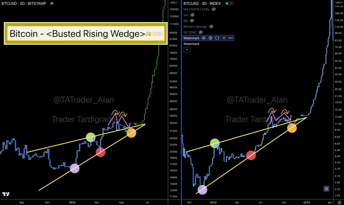 Bitcoin is having the same chart pattern, busted rising wedge, as that in  2012. This was the start of parabolic moves. #BTC #Crypto