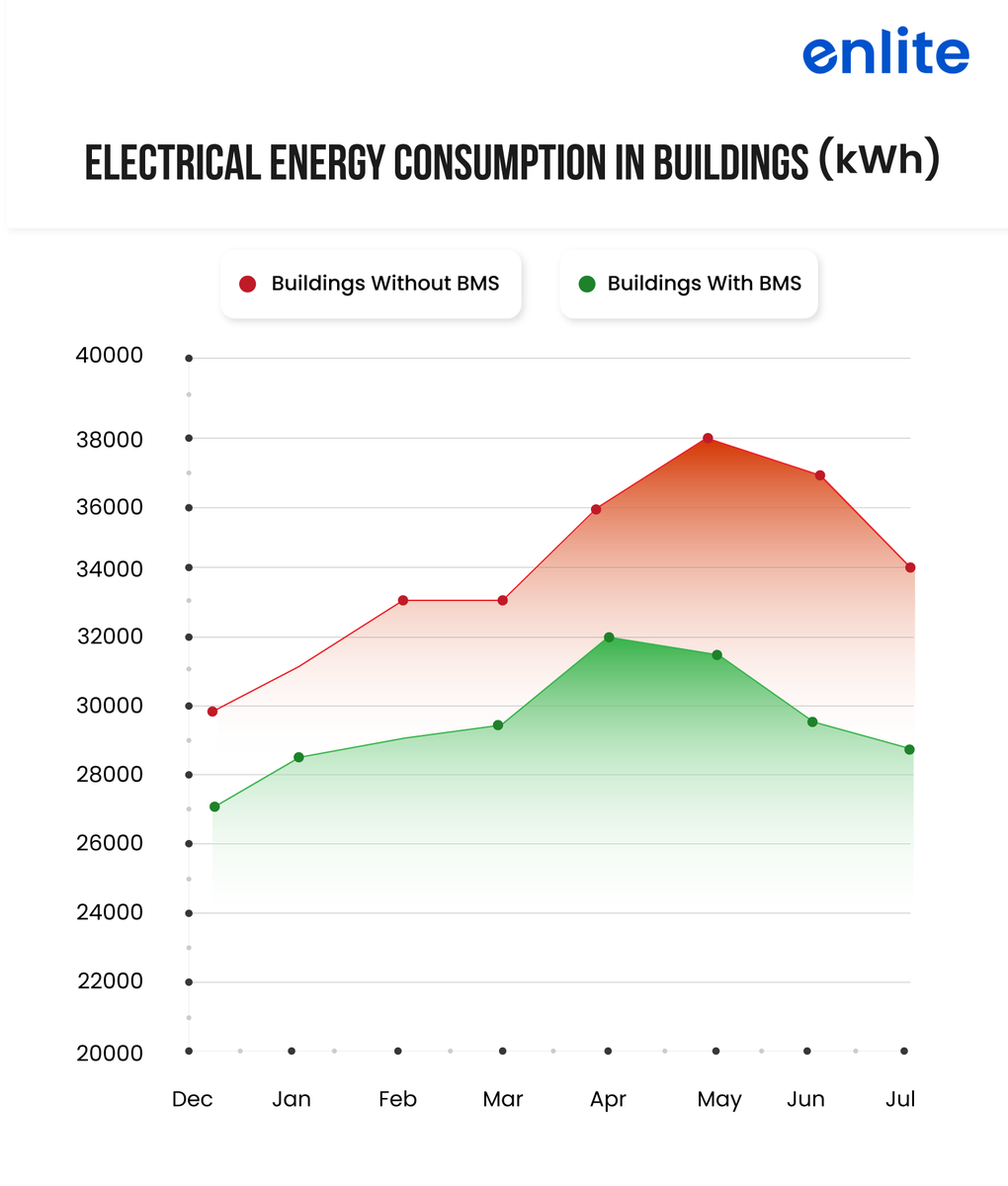 Enlite_Official's tweet photo. #Buildings account for 40% of global #energyconsumption and one-third of #greenhousegas emissions.
Let's embrace smart #buildingmanagementsystems for a greener future. Check out our #wirelesssolutions at https://t.co/WSjn4f1eq3
#Enlite #Proptech #EnergyEfficiency #Wirelessbms https://t.co/iNxLQGQXWt