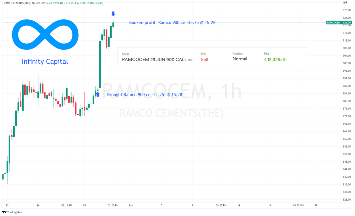 infinitycap01's tweet photo. Infinity Capital's Stock option trade    
#RamcoCem   
Brought this before the breakout with low risk and great reward   
Gain of Rs. 12K   
RR 1:4 ⚡️
#Nifty #Nifty50 #NiftyBank #banknifty #niftyOptions 
#NIFTYFUTURE #trading #stockmarkets #StockMarketindia https://t.co/YO5jXN9t7k