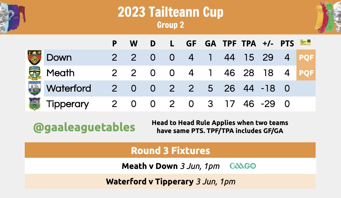 GAA League Tables on Twitter "Tailteann Cup Round 3 Fixtures and