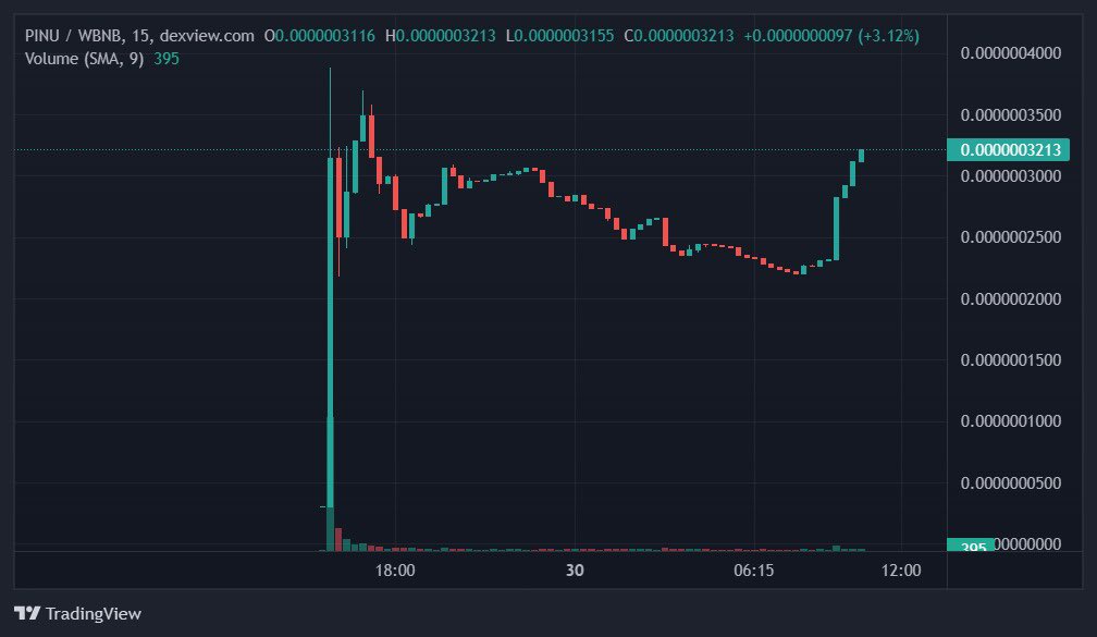 Chart-tastic! Behold the incredible chart of PenguINU, speaking volumes of its bullish power! 📈📊

A lot more to come, this is just the beginning 🐧🐧

Buy: pancakeswap.finance/swap?outputCur…

#PenguINU #PINU #BNB #100X