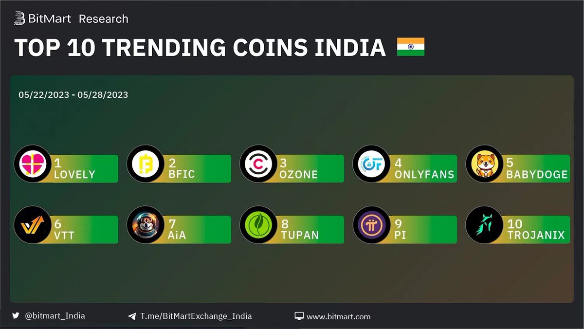 India Top 10 Trending Coins on #BitMart 

🥇 $LOVELY -@Lovely_finance
🥈 $BFIC - @BfiCoin
🥉 #OZONE- @ozonechain

#Bfic #Blove #Blv #Innovationfactory #MSDhoni𓃵 #Crypto #Mining #Airdrops