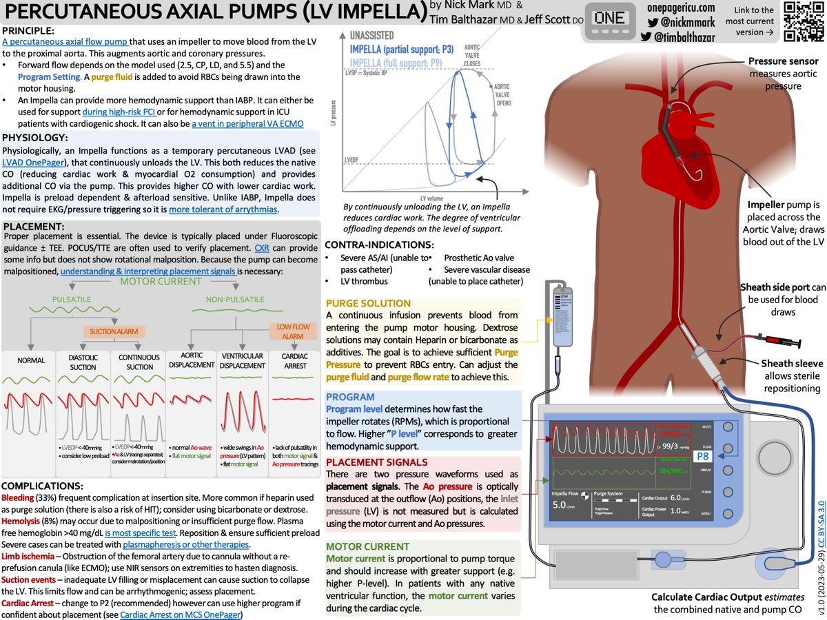 🆕 ICU OnePager on percutaneous axial pumps (a.k.a. Impella) which are essentially temporary LVADs physiologically. @TimBalthazar @jsemccm 
We cover:
🫀 physiology of LV unloading
🎛️ settings (P-level)
🌊 placement signals & waveforms 
⚠️ complications

onepagericu.com/impella