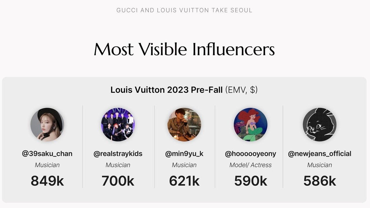 🐶 on X: MINGYU ranked TOP 3 on the most visible influencers for