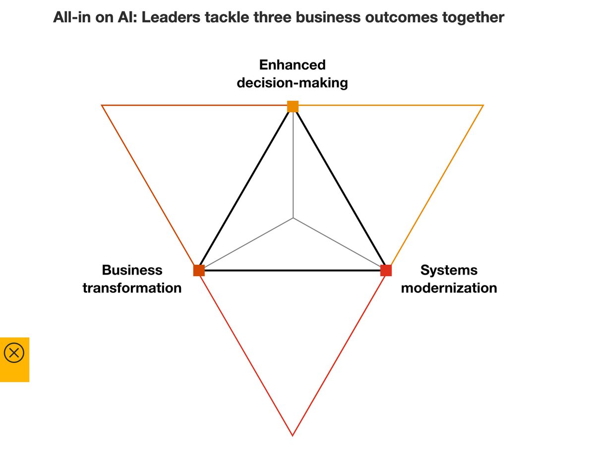 XMachinaAI's tweet image. 🟧 Companies with a more holistic approach to #AI, focusing on achieving 3 business goals, see greater success. In 2021, 50% of business executives said that using AI has helped them achieve their cost savings goal, according to a @PwC report.

#AIbusiness